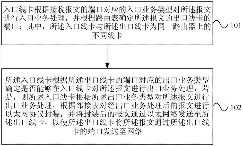 Message cross-card forwarding method and device for distributed router