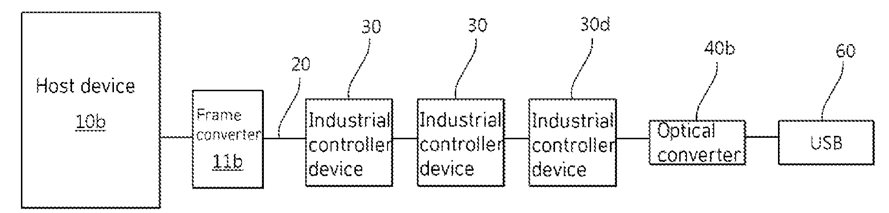 Industrial controller apparatus capable of low error, ultra high-speed serial communication and method for driving same