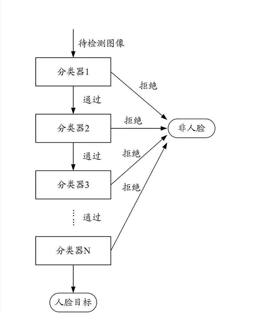 Method and device for clipping facial images based on face detection and face tracking
