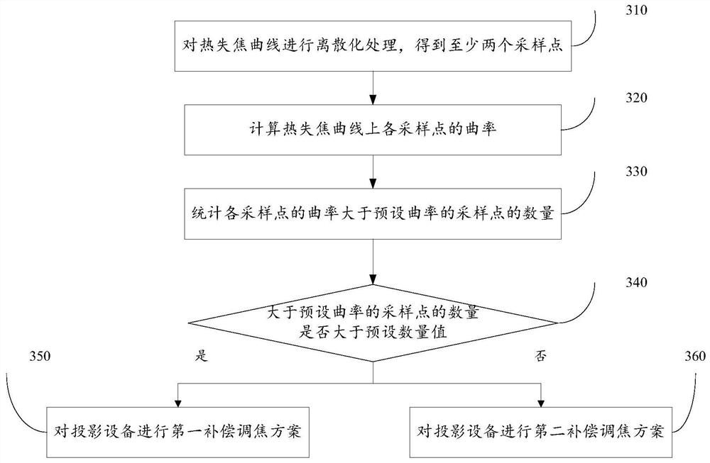 Thermal out-of-focus compensation method, storage medium and projection equipment