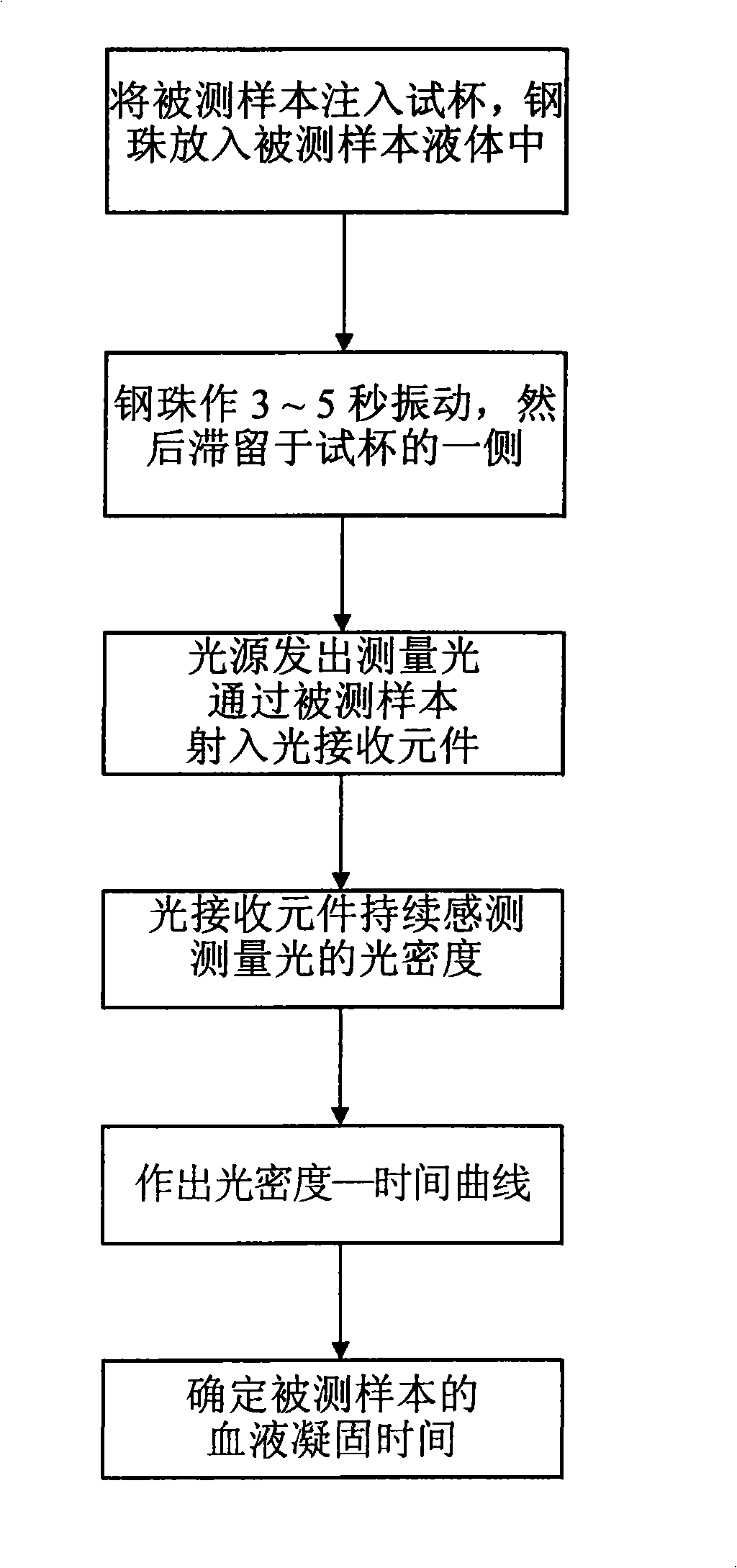 Blood clotting time measurement device and its measurement method