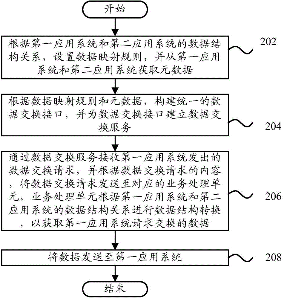 Device and method for data exchange