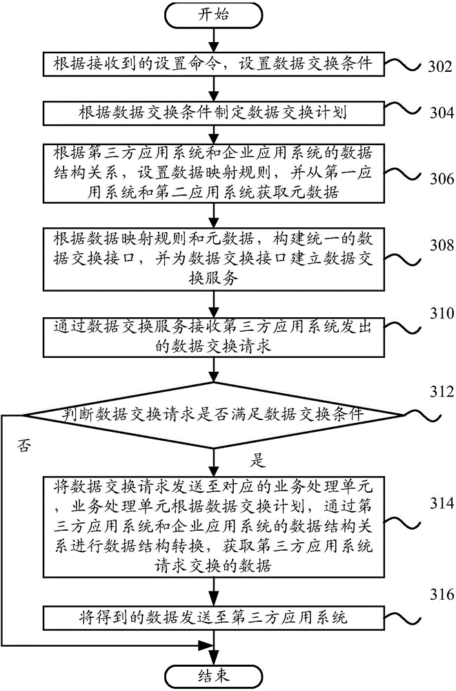 Device and method for data exchange