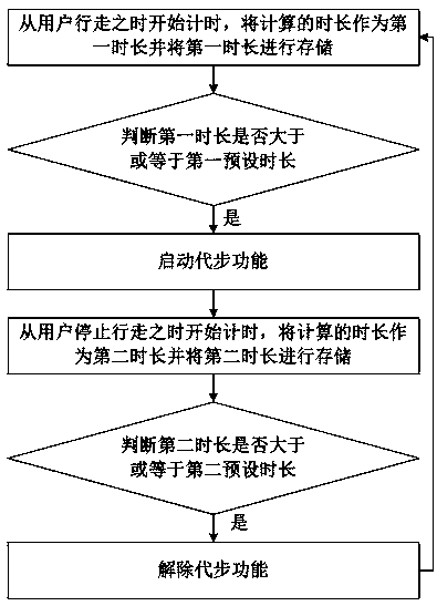 A method and system for intelligent learning to walk based on deep learning