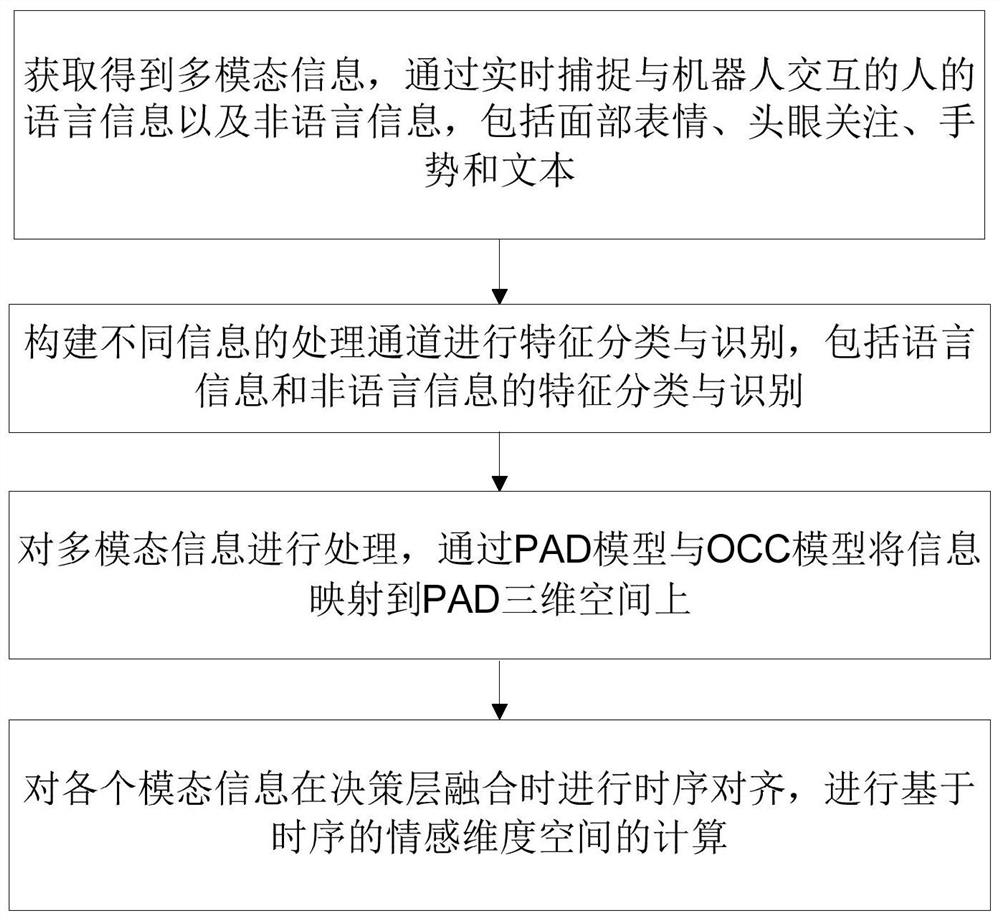 A robot-oriented multi-modal fusion emotion computing method and system