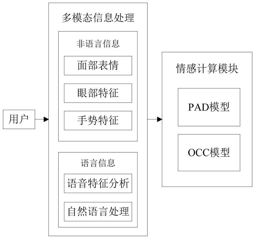 A robot-oriented multi-modal fusion emotion computing method and system