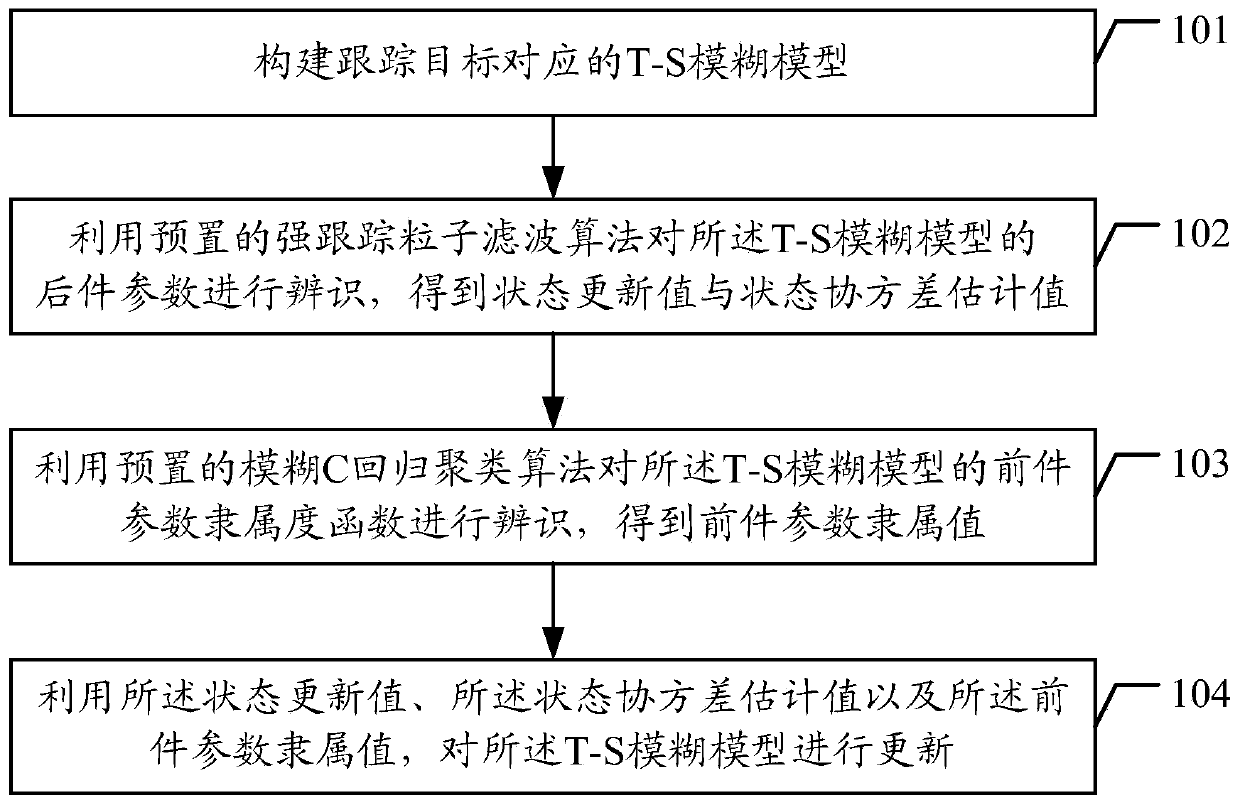 Fuzzy model particle filtering method, device and equipment and storage medium