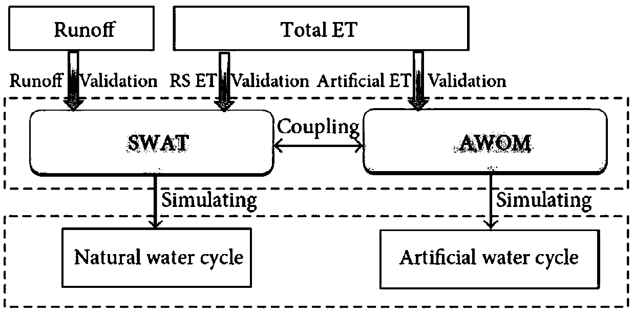Water resource configuration method facing river channel ecological water requirement
