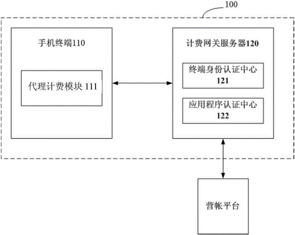 An Internet billing system and its method of implementing security billing