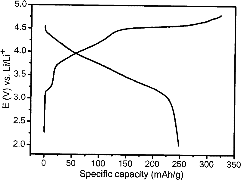 Preparation method of layered lithium-rich manganese base oxide of positive material of lithium ion battery