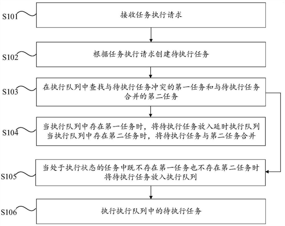 SD-WAN system-based task scheduling method and system