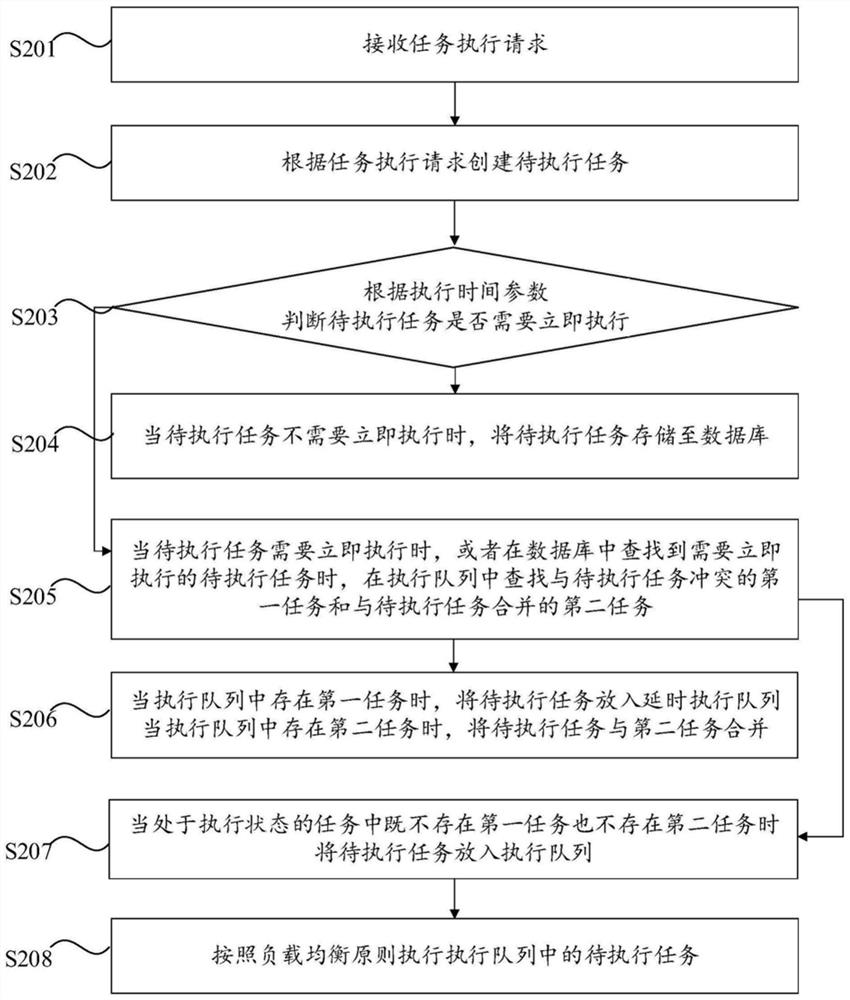 SD-WAN system-based task scheduling method and system