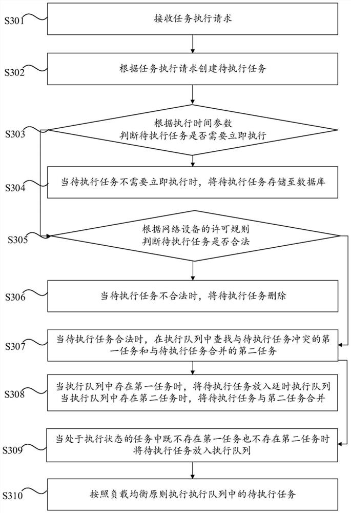 SD-WAN system-based task scheduling method and system