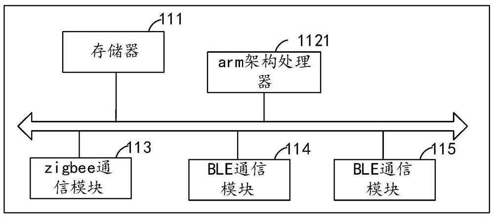 A control system for Internet of Things equipment