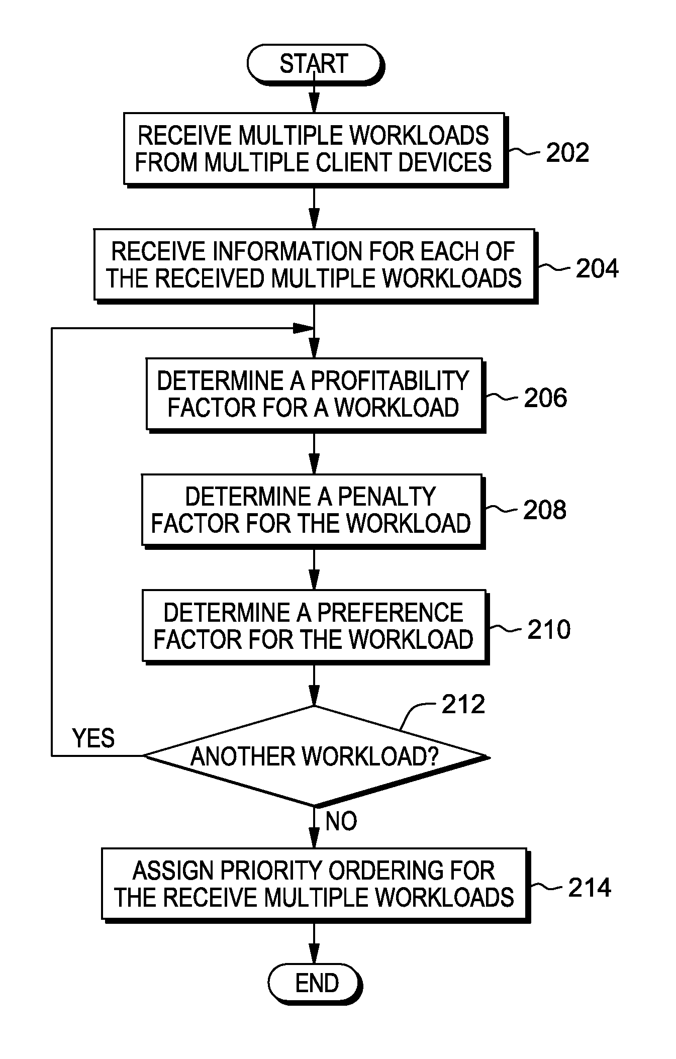 Optimization of workload placement