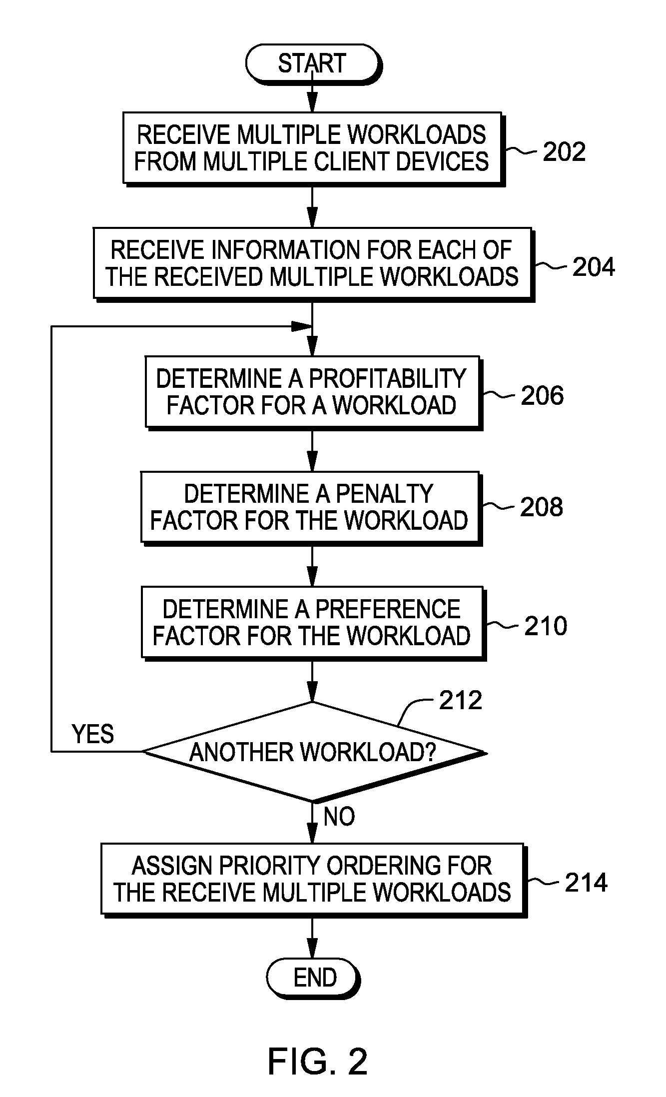 Optimization of workload placement