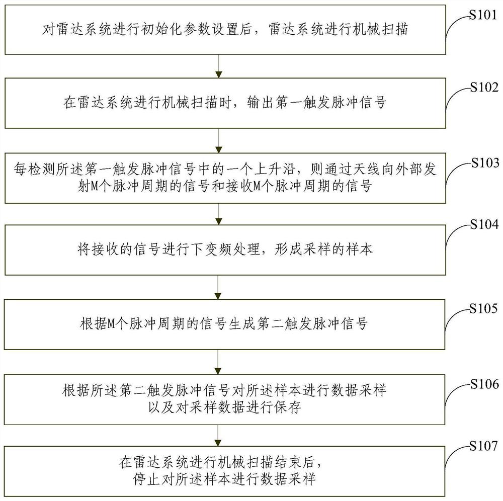 A method and device for controlling timing synchronization of a radar system