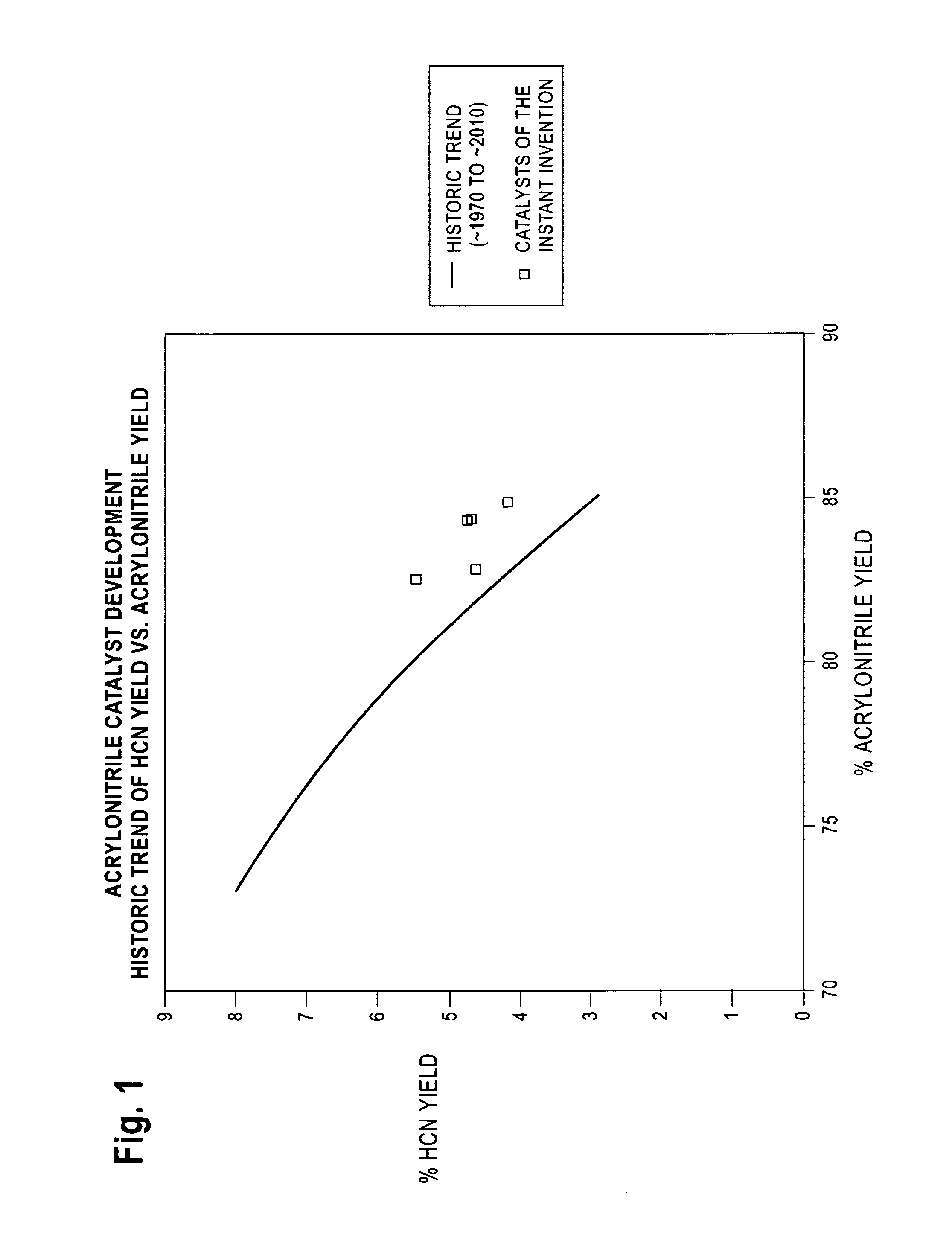 High efficiency ammoxidation process and mixed metal oxide catalysts