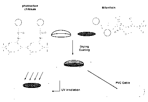 Method for enabling cable to be termite-proof and termite-proof cable