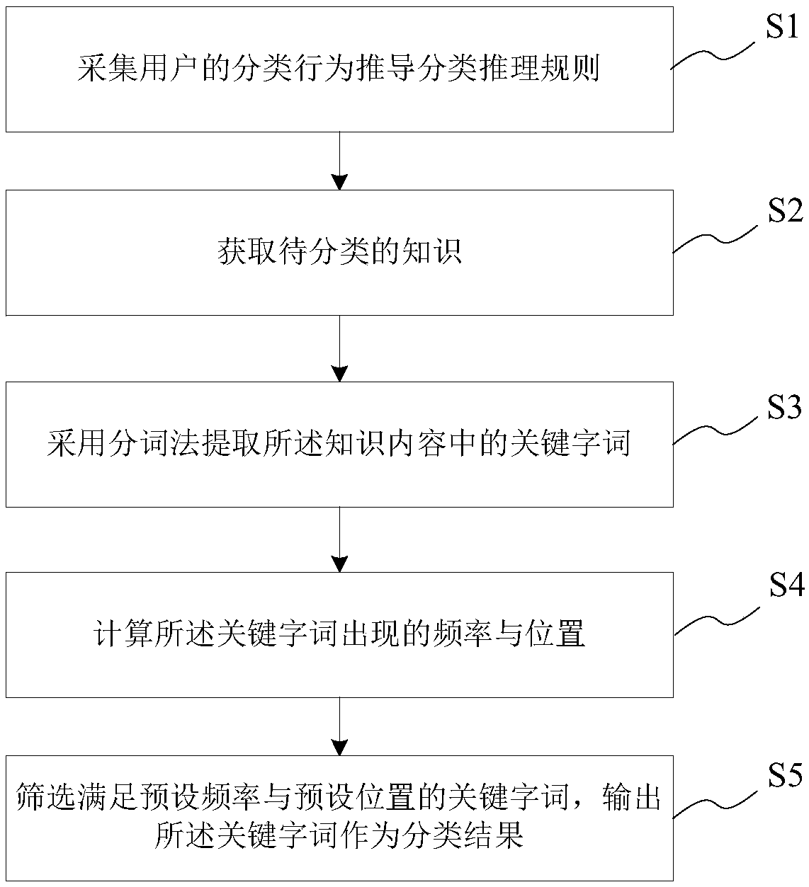 Classification method based on machine learning knowledge