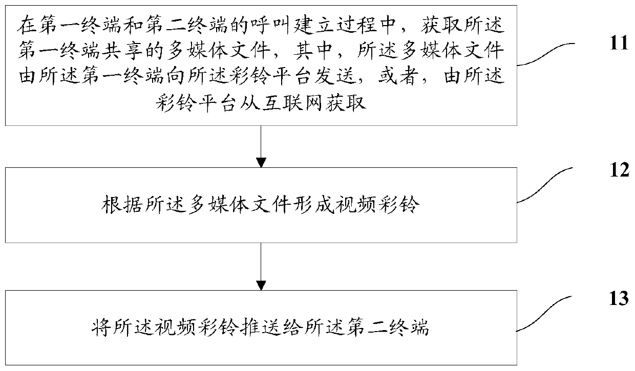 Video polyphonic ringtone implementation method, polyphonic ringtone platform and terminal