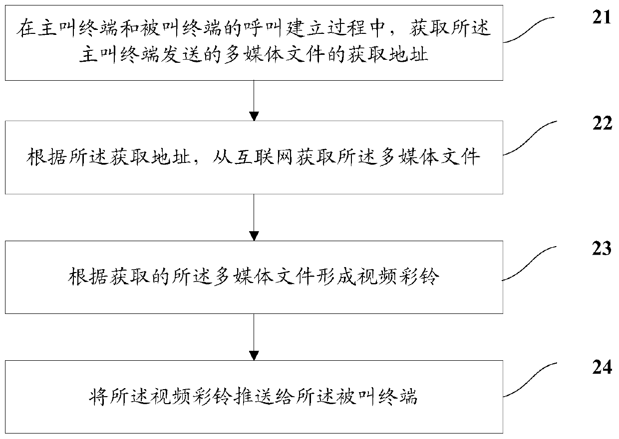 Video polyphonic ringtone implementation method, polyphonic ringtone platform and terminal