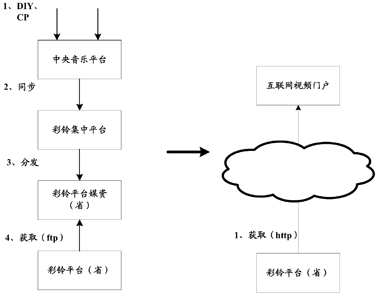 Video polyphonic ringtone implementation method, polyphonic ringtone platform and terminal