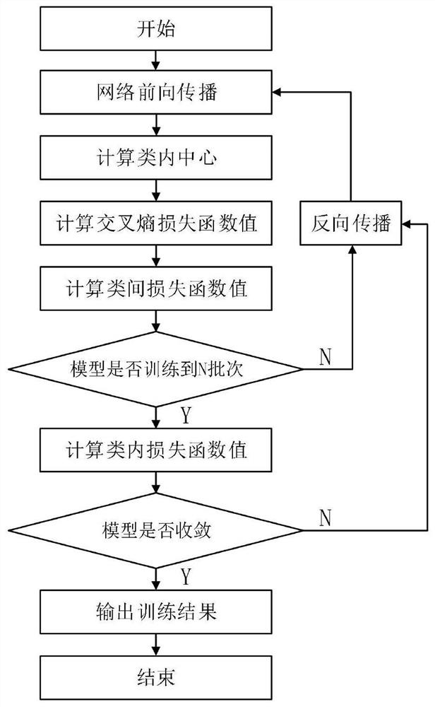 Design method of image classification loss function based on cosine space optimization