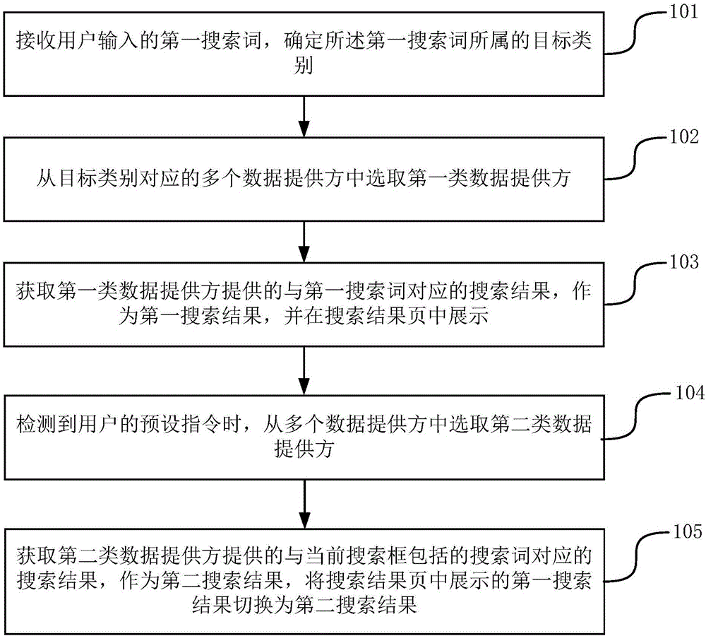 Method and device for processing search results and device used for processing search results