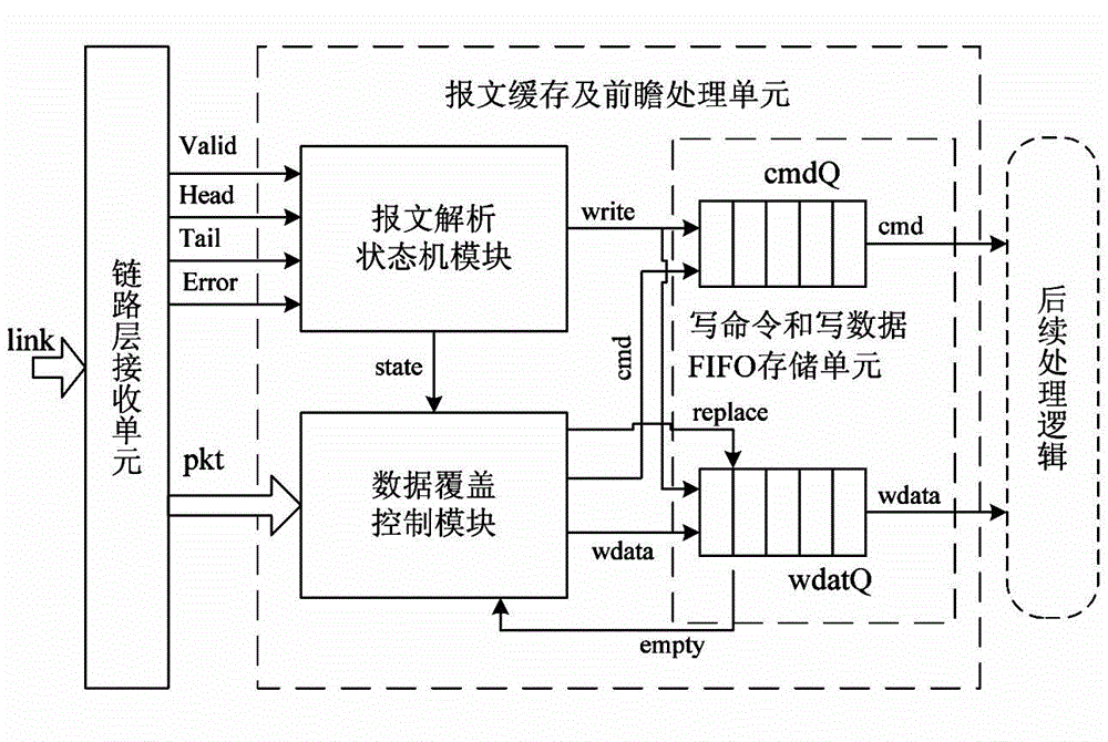 Write message prospect processing method and device facing board-level high-speed bus