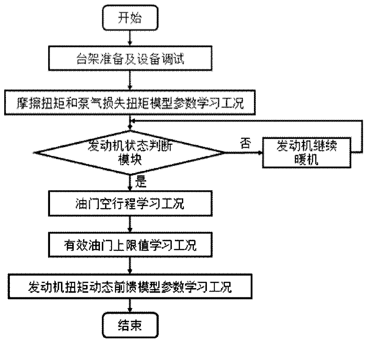 Self-learning Engine Torque Control System and Method Based on Disturbance Observation