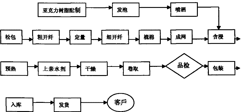 Process for manufacturing medical operating table cloth