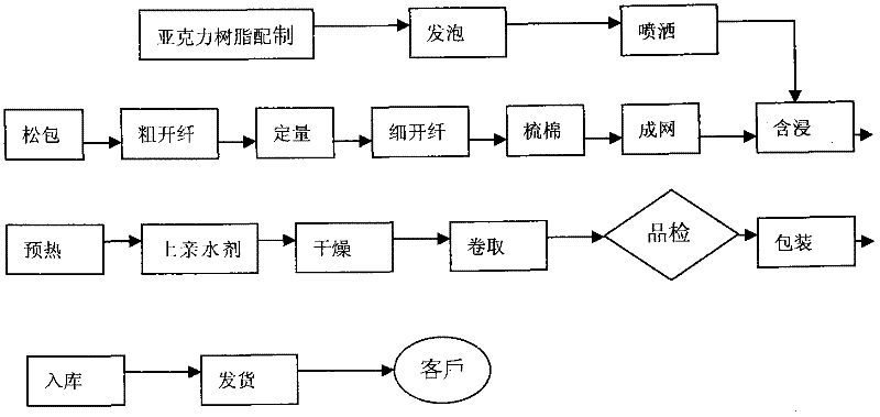 Process for manufacturing medical operating table cloth