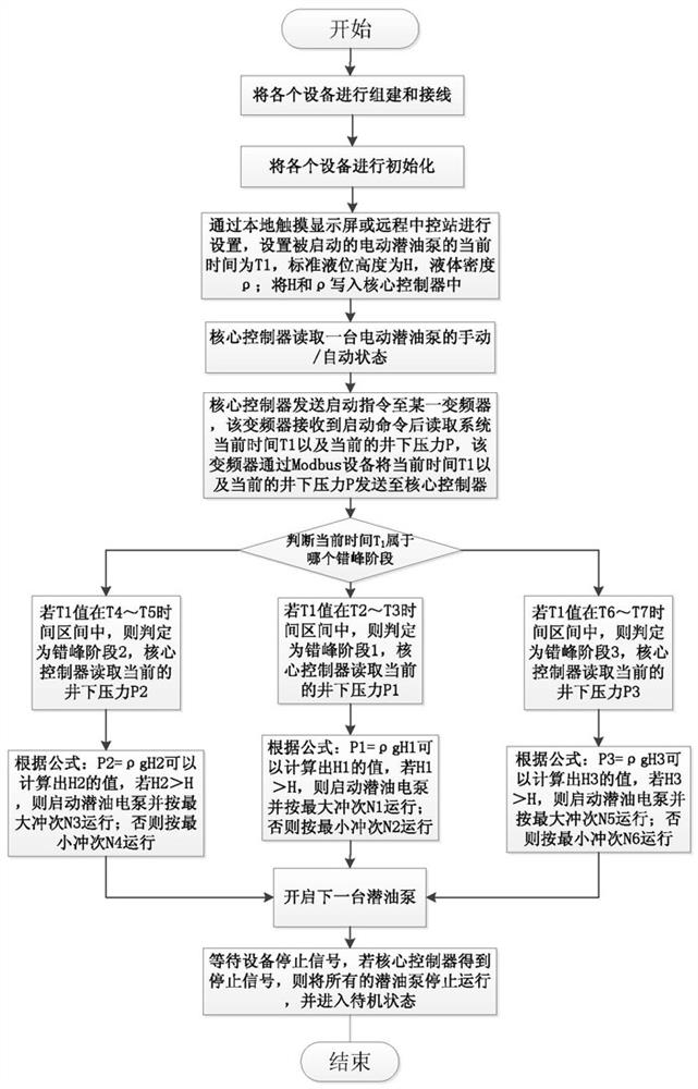 Control method and system for shifting peak operation of electric submersible pump oil pumping system