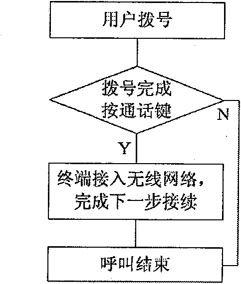 Implementation method of fixed wireless phone system platform based on improved fixed wireless phone terminal