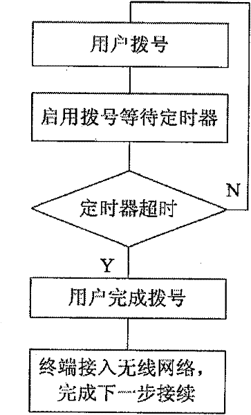 Implementation method of fixed wireless phone system platform based on improved fixed wireless phone terminal