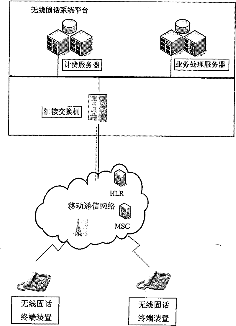 Implementation method of fixed wireless phone system platform based on improved fixed wireless phone terminal