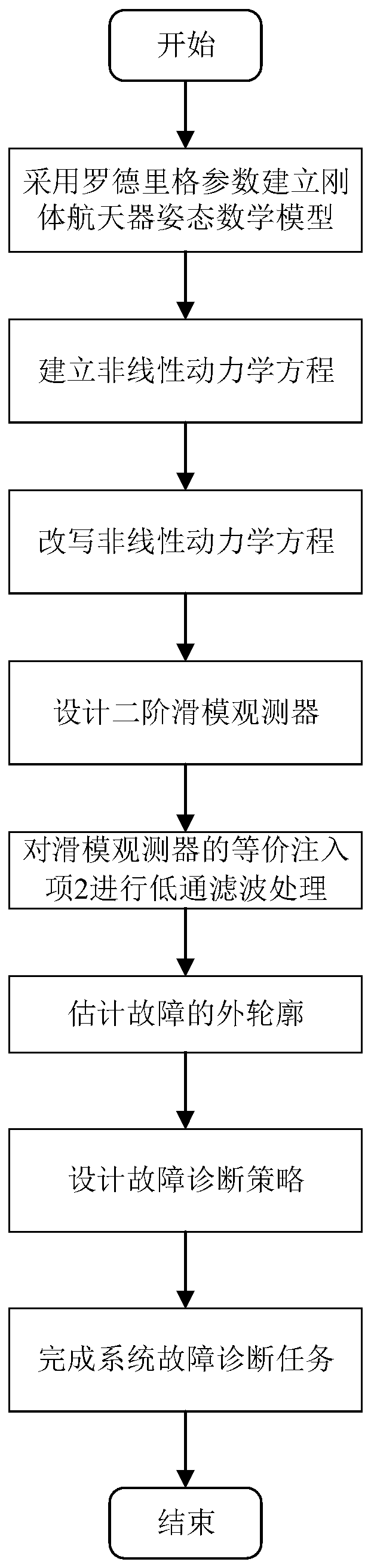 A Spacecraft Fault Diagnosis Method Based on Second-Order Sliding Mode Observer