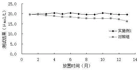 Stable good-interference resistance serum zinc detection reagent and detection method