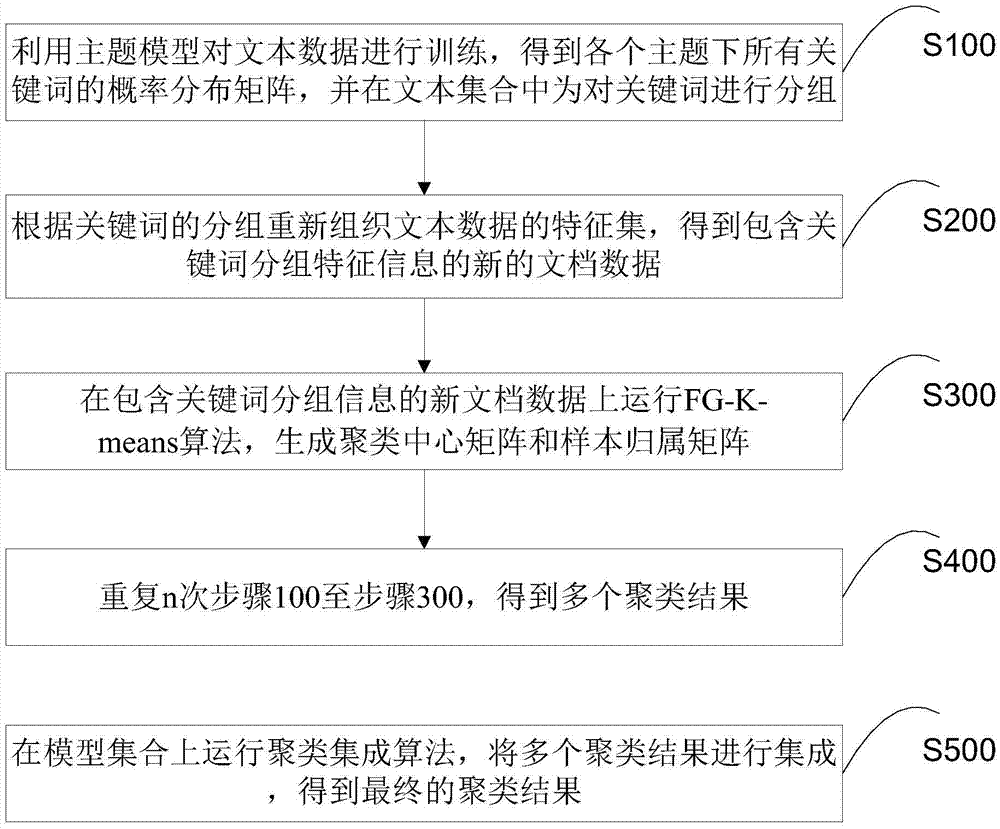 An internet data clustering method and system