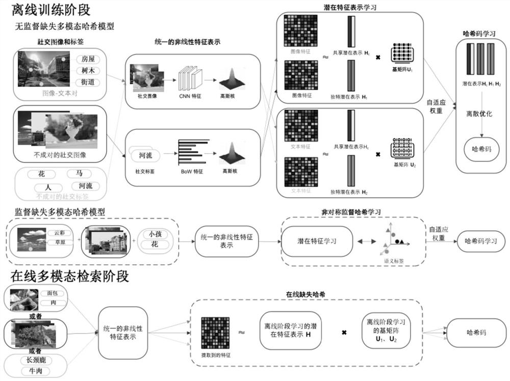 A social image retrieval method and system based on missing multimodal hashing