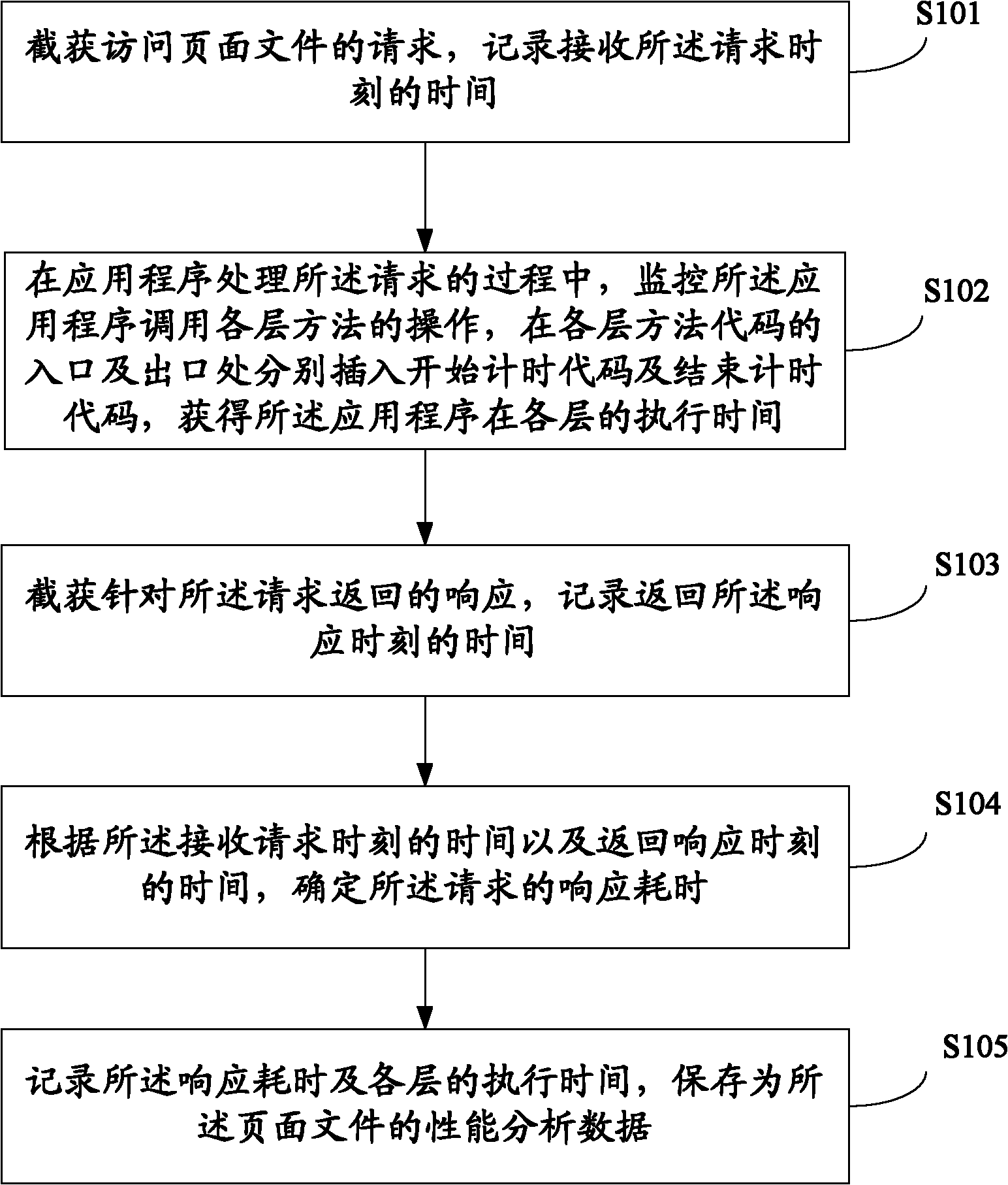 Method and system for acquiring performance analysis data of application system