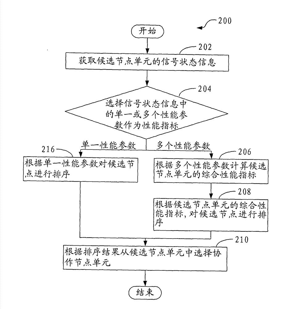 Cooperative node unit selection method and device