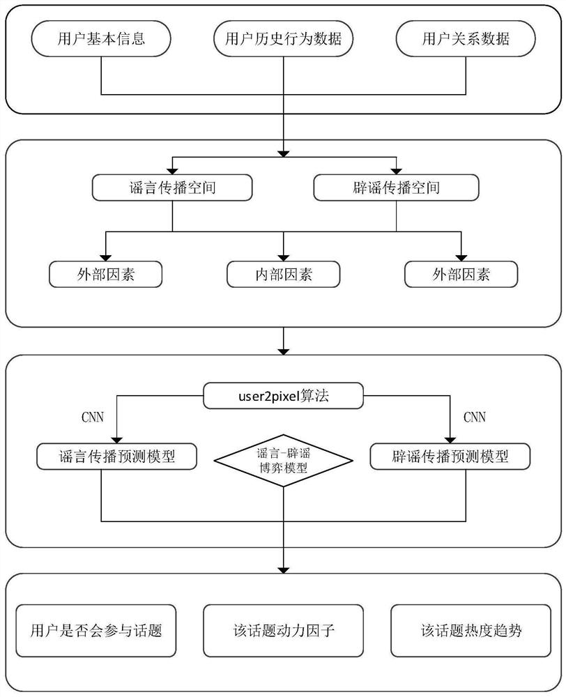 Method and device for predicting spread trend of Weibo rumors or/and rumor refuting topics