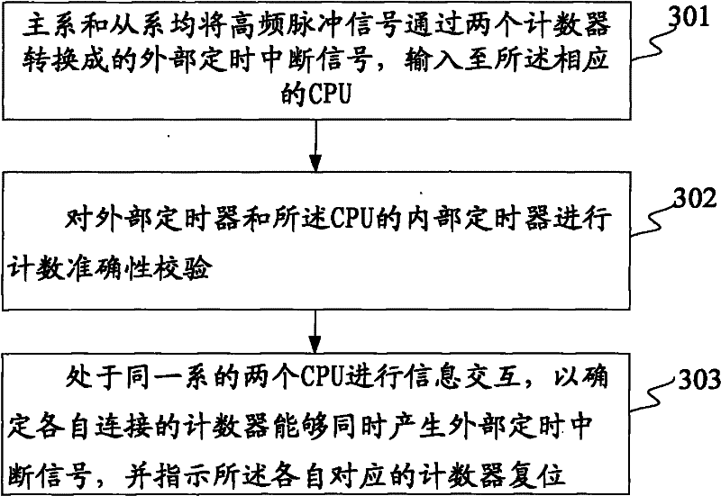 Synchronization method and device of double 2-vote-2 system