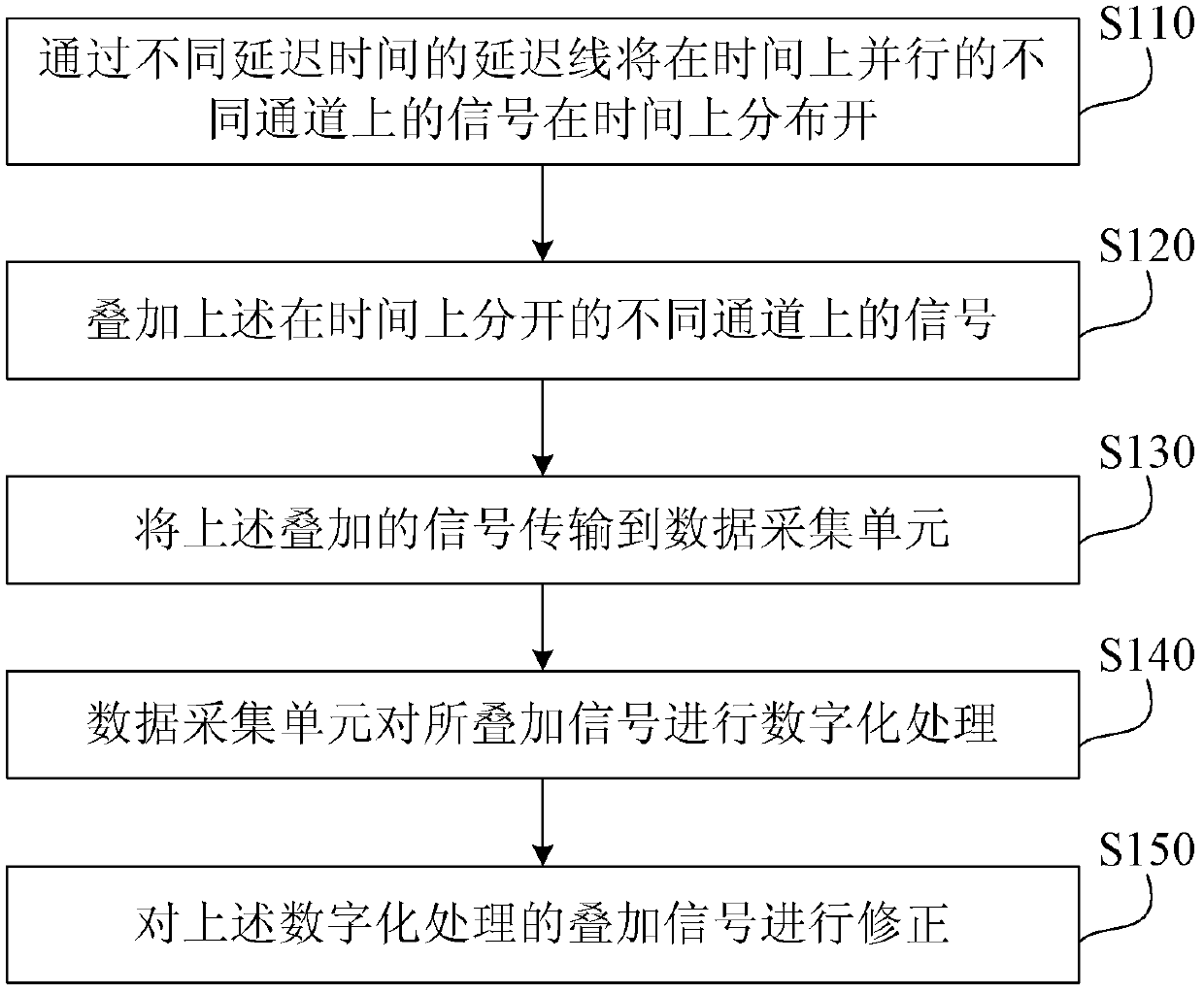 Delay line-based method and system thereof for merging of signal measurement channels