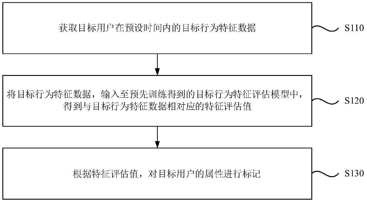 User attribute marking method and device, electronic equipment and storage medium