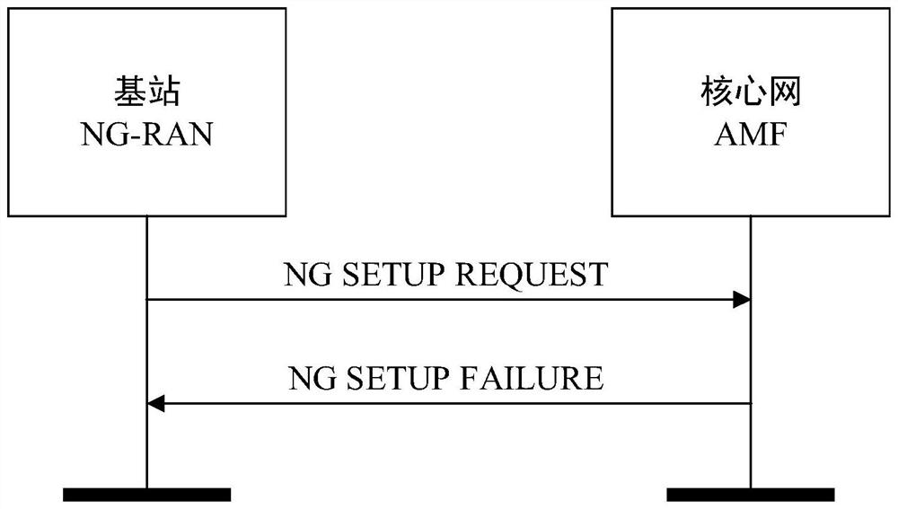 Method and system for improving reliability of NG link between base station and core network