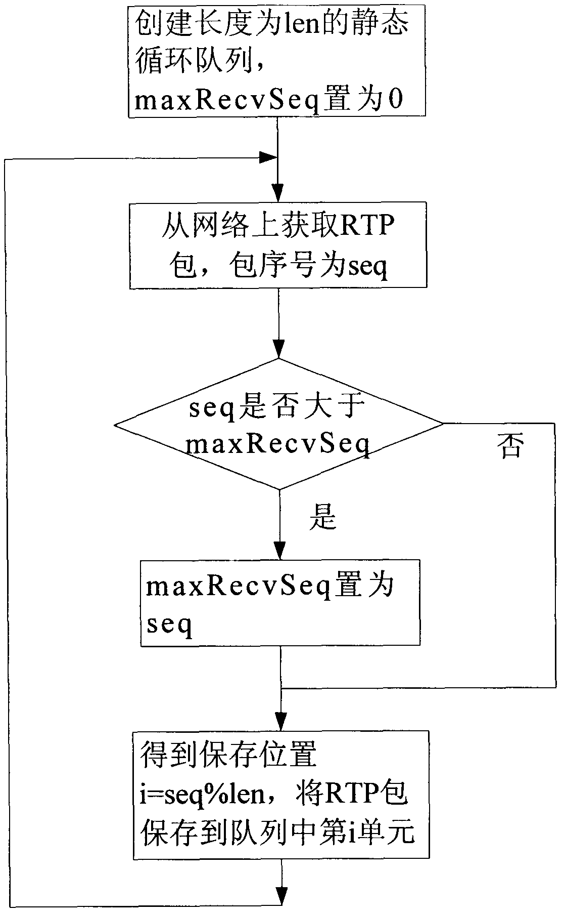 Method for removing jitter, disorder and repeated packets when receiving RTP packets