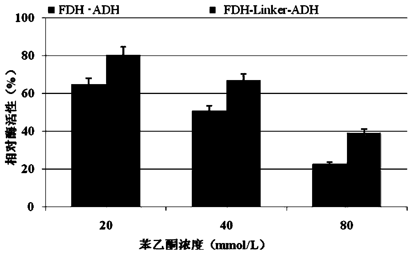 Fusion protein as well as coding gene and application thereof
